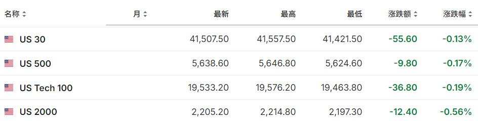 美股劳动节休市，三大期指小幅下挫，欧股集体走跌