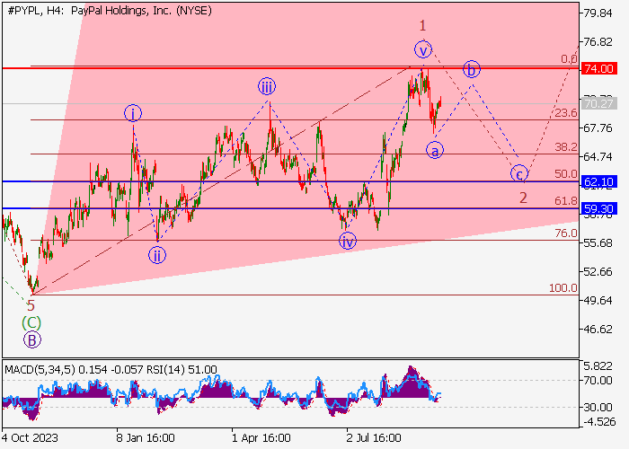 PAYPAL HOLDINGS INC.: ANALISIS GELOMBANG