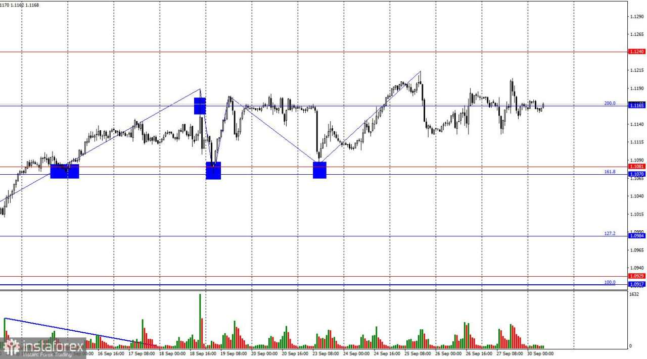 EUR/USD. 30 September. Pertumbuhan mata uang euro telah terhenti, tetapi para bull belum mundur