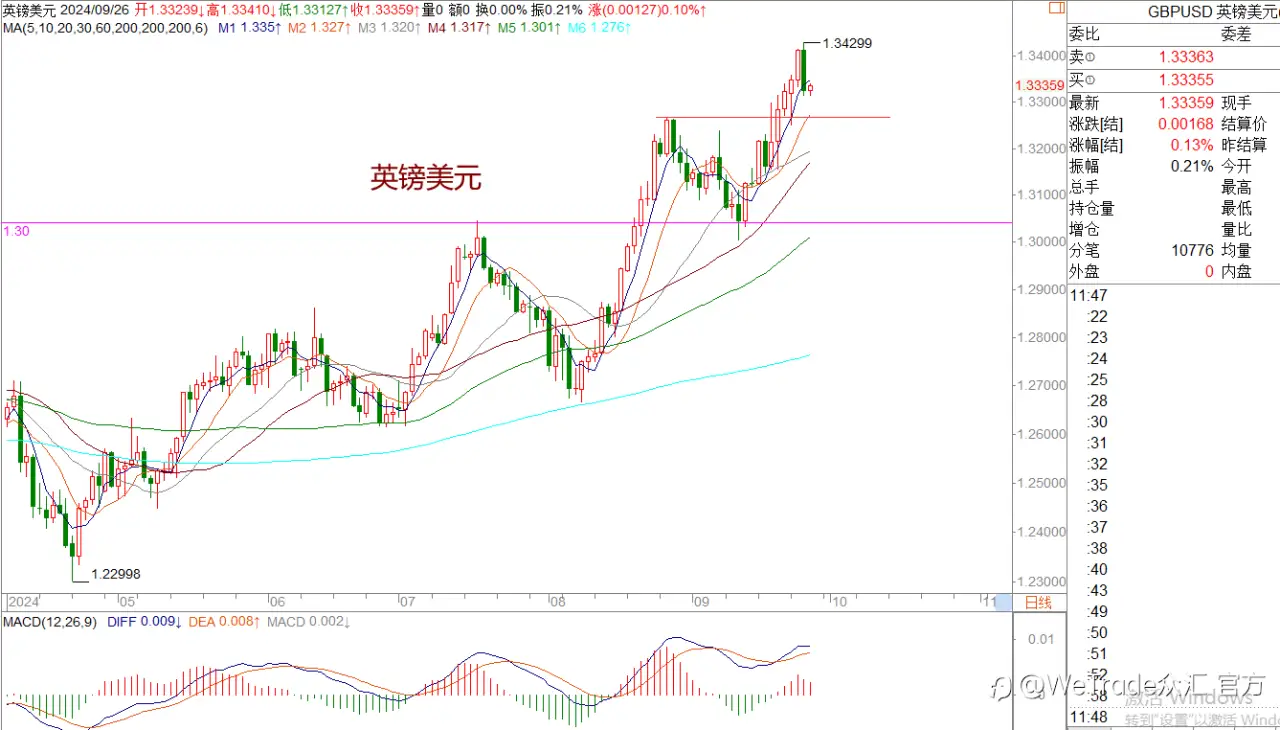WeTrade 每日汇评>>王萍-策略分析：美日短期震荡偏多