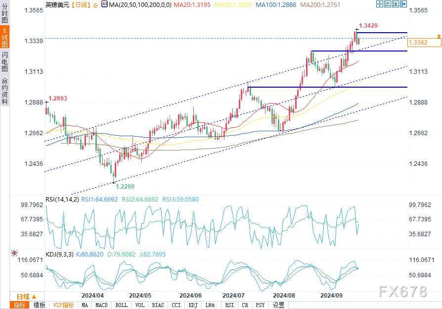 9月26日英镑/美元、美元/日元、美元/瑞郎技术分析