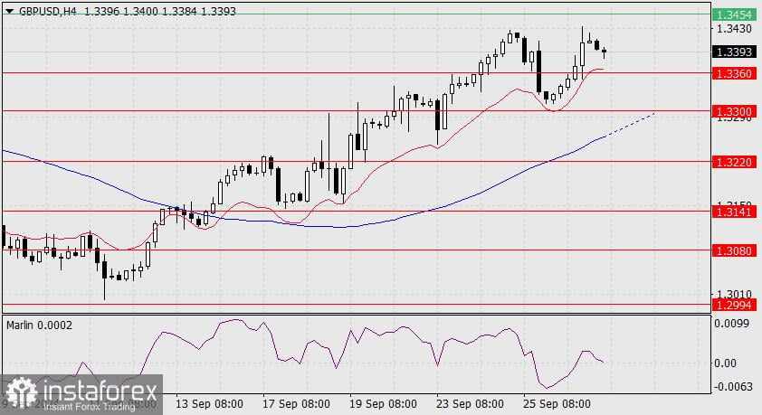 Prediksi untuk GBP/USD pada 27 September 2024