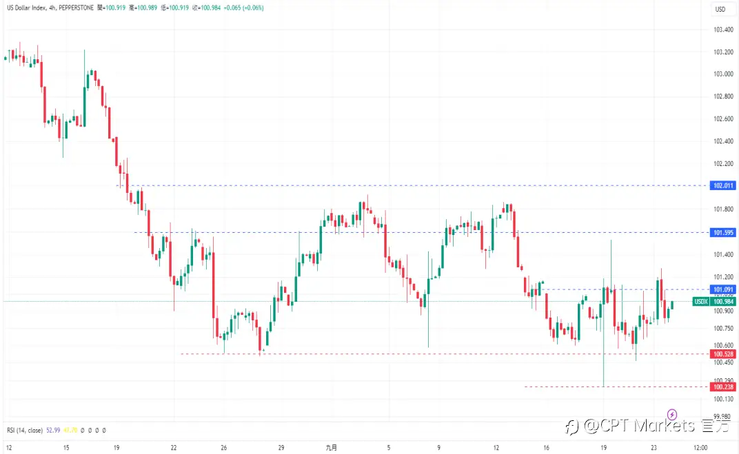 CPT Markets 外汇评析：美PMI与市场预期持平，美元艰难回升！道琼指数持续测试新高点！