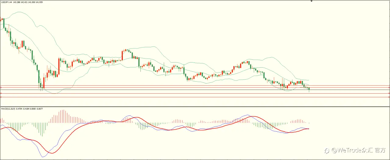 WeTrade 每日汇评>>栾雪-技术分析：反弹乏力 非美延续下行