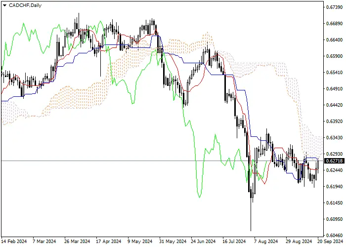 CAD/CHF: PHÂN TÍCH CHỈ BÁO ICHIMOKU