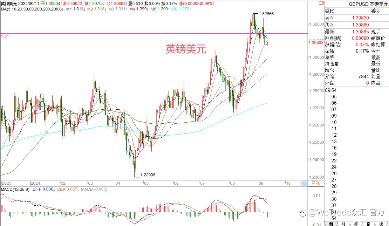 WeTrade 每日汇评>>王萍-策略分析:原油继续保持逢高试空