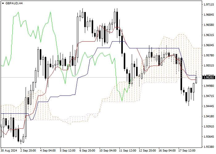 GBP/AUD: PHÂN TÍCH CHỈ SỐ ICHIMOKU