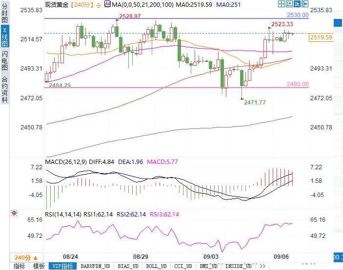 非农数据即将发布！黄金能否突破关键阻力迎来新高？