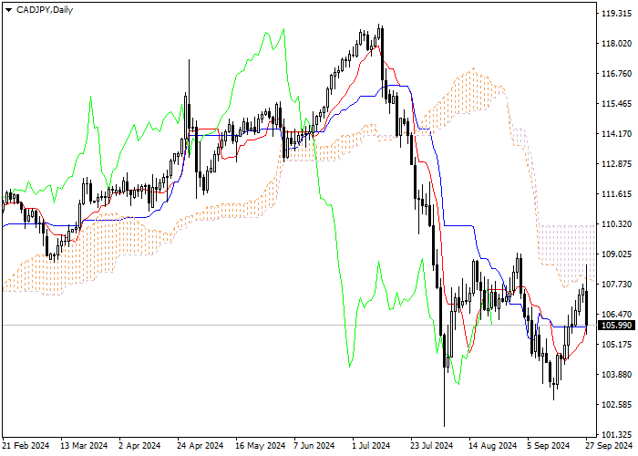 CAD/JPY: Ichimoku indicators analysis
