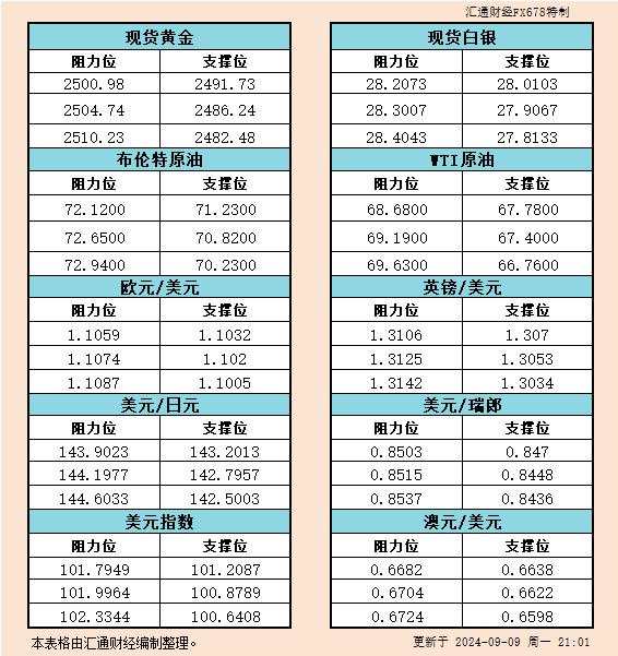 9月9日美市支撑阻力：金银原油+美元指数等六大货币对