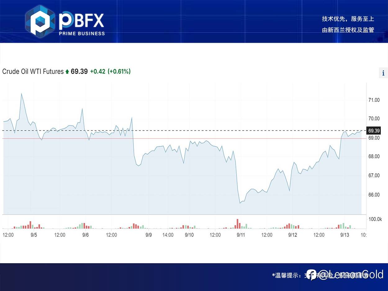 【PBFX | PBFX India】U.S. crude oil WTI up 2.5%