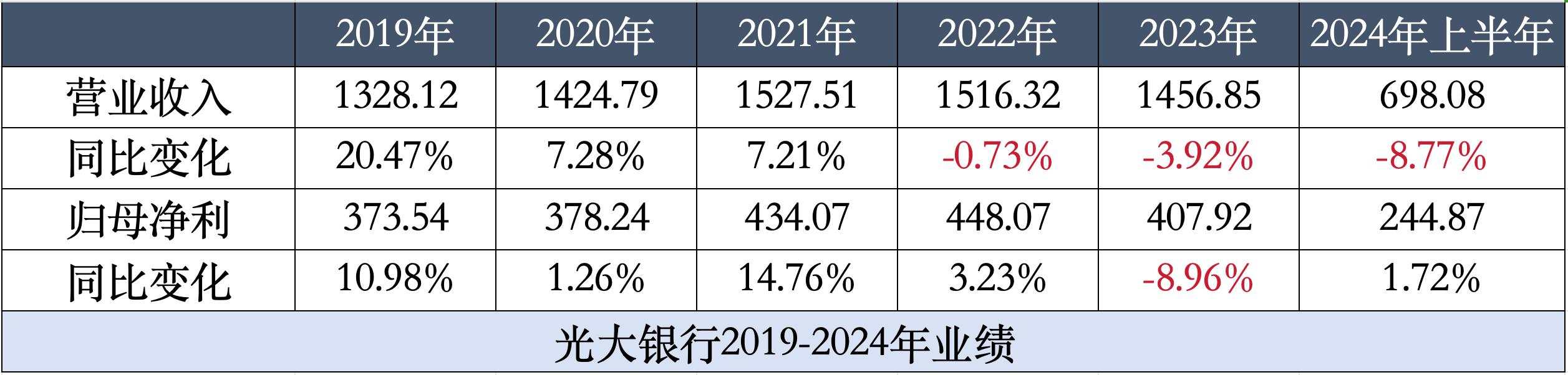 光大银行“保卫”利润增长