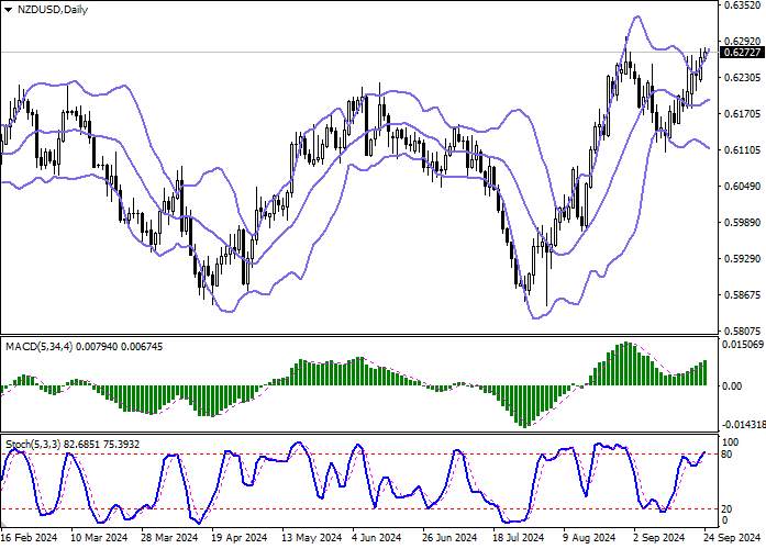 NZD/USD: THE INSTRUMENT DEVELOPS THE UPTREND