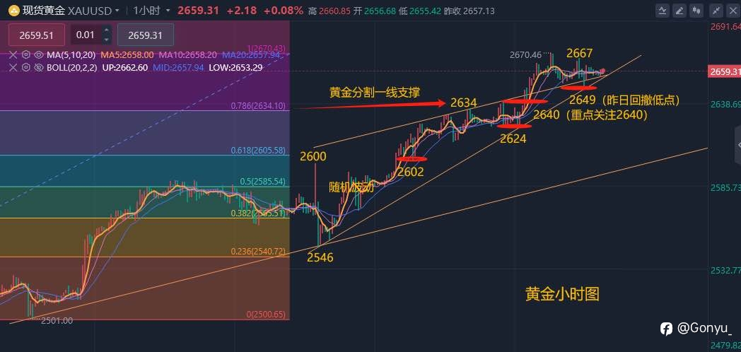 美元携手美债收益率上涨，金价刷新历史高点后回落，关注初请数据