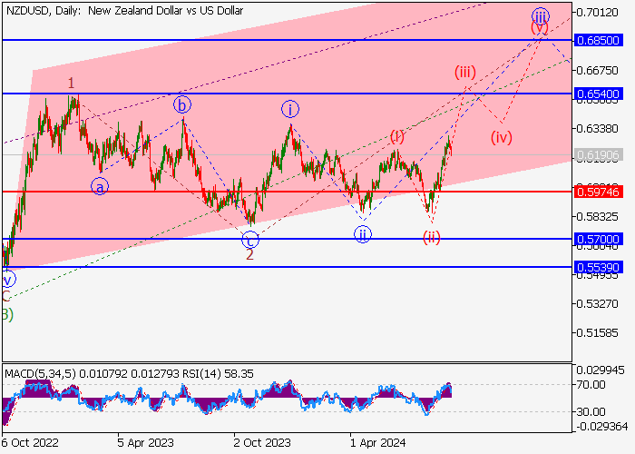 NZD/USD: PHÂN TÍCH SÓNG
