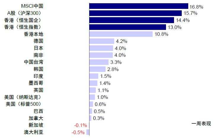 市场情绪高亢，新一轮政策下还有多少空间？