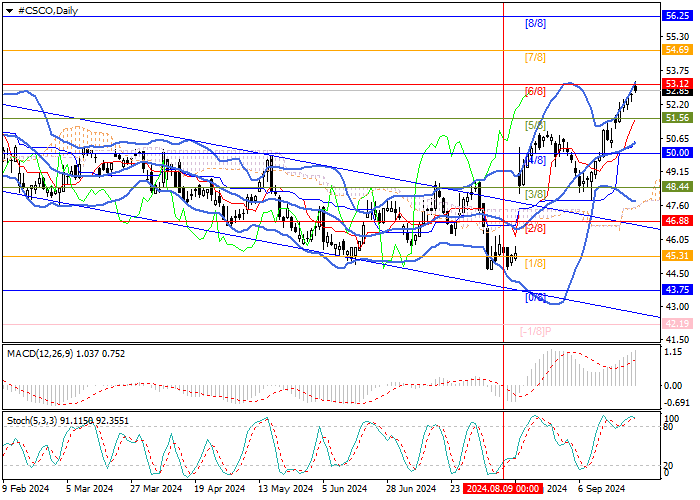Cisco Systems Inc.: Murrey analysis