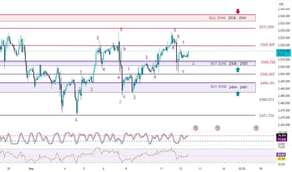 XAUUSD 12/9/2024 will the gold price continue to decrease