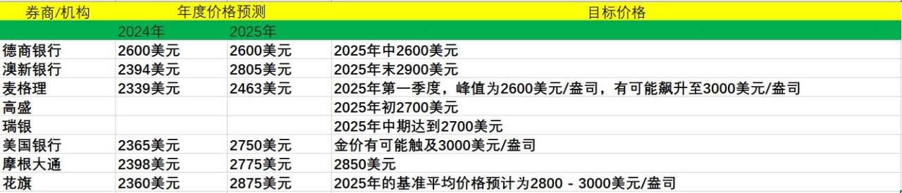 多数银行预计，黄金的牛市将持续到2025年