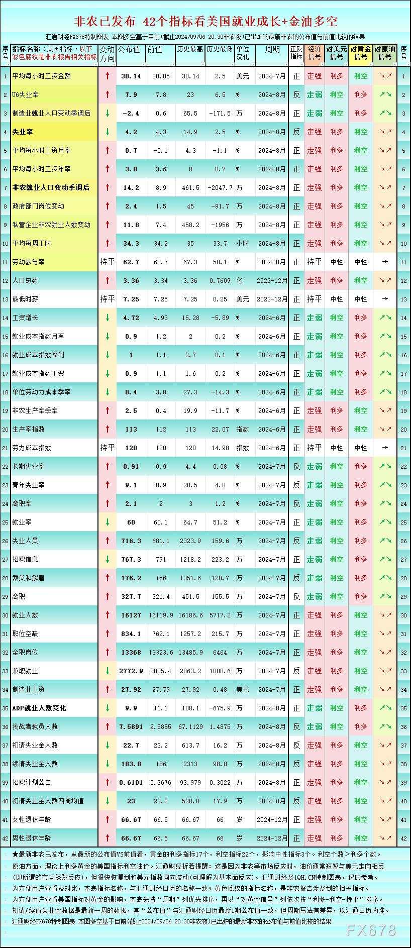 一张图：非农后美国就业42个指标，利多黄金的仅17个