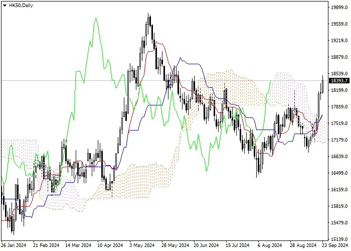 HK50: ANALISIS INDIKATOR ICHIMOKU
