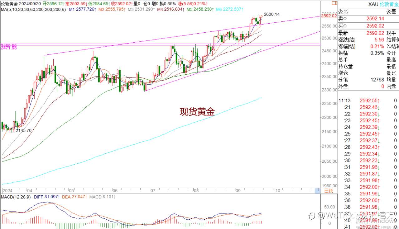 WeTrade 每日汇评>>王萍-策略分析:非美震荡偏多运行