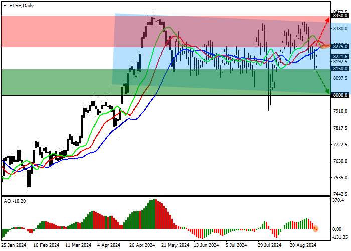 FTSE 100: CHỈ SỐ ĐANG CHUẨN BỊ KIỂM TRA ĐƯỜNG HỖ TRỢ CỦA KÊNH GIẢM 8400.0–8000.0
