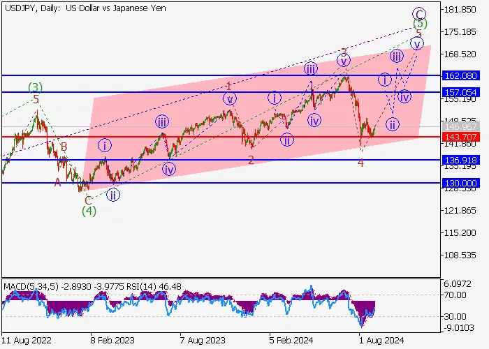 USD/JPY: PHÂN TÍCH SÓNG