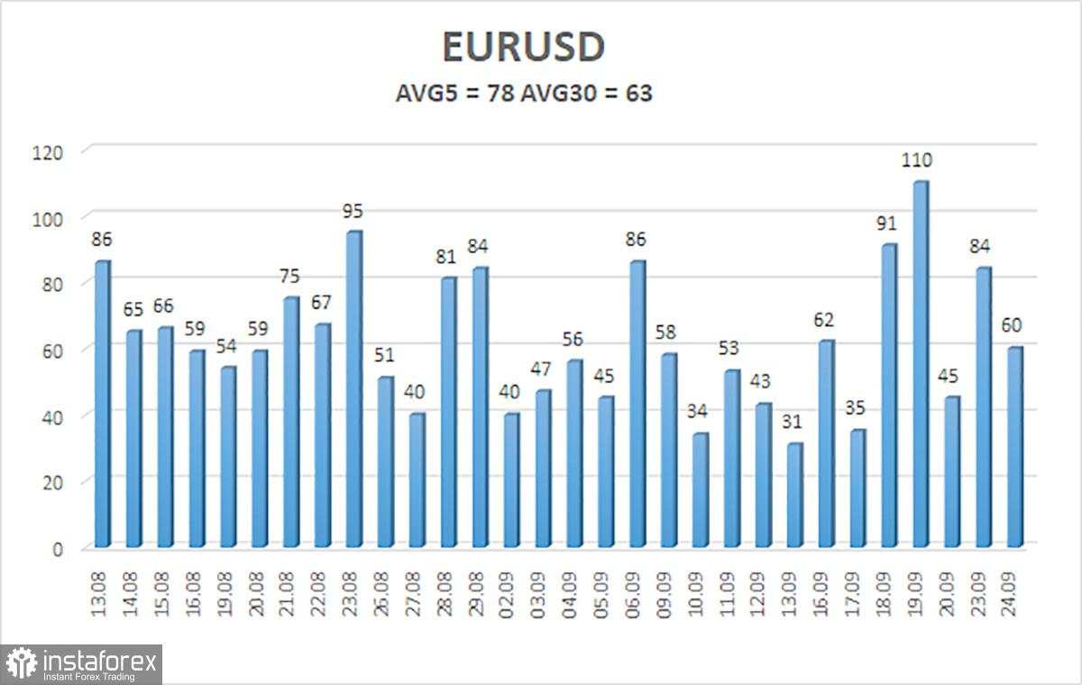 Gambaran Umum EUR/USD pada 25 September; Kenaikan Telah Berhenti, tetapi Sampai Kapan?