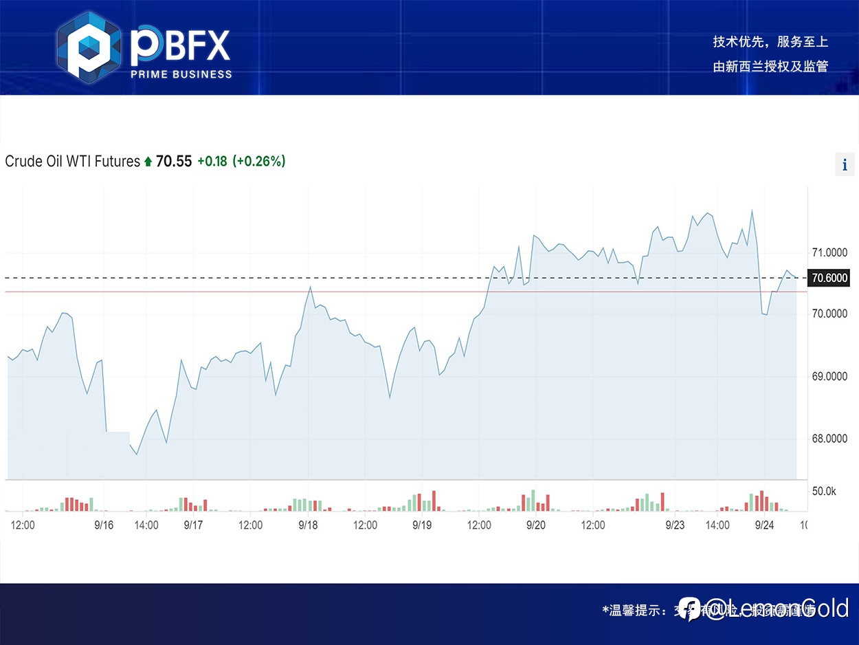 【PBFX | PBFX India】美油WTI下跌0.9%