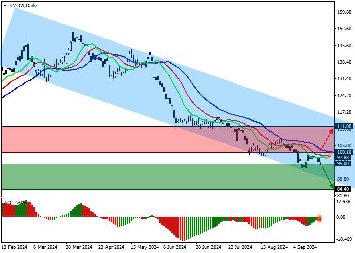 VOLKSWAGEN AG: TECHNICAL ANALYSIS