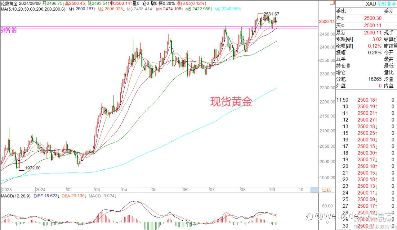 WeTrade 每日汇评>>王萍-策略分析:非美属于震荡运行