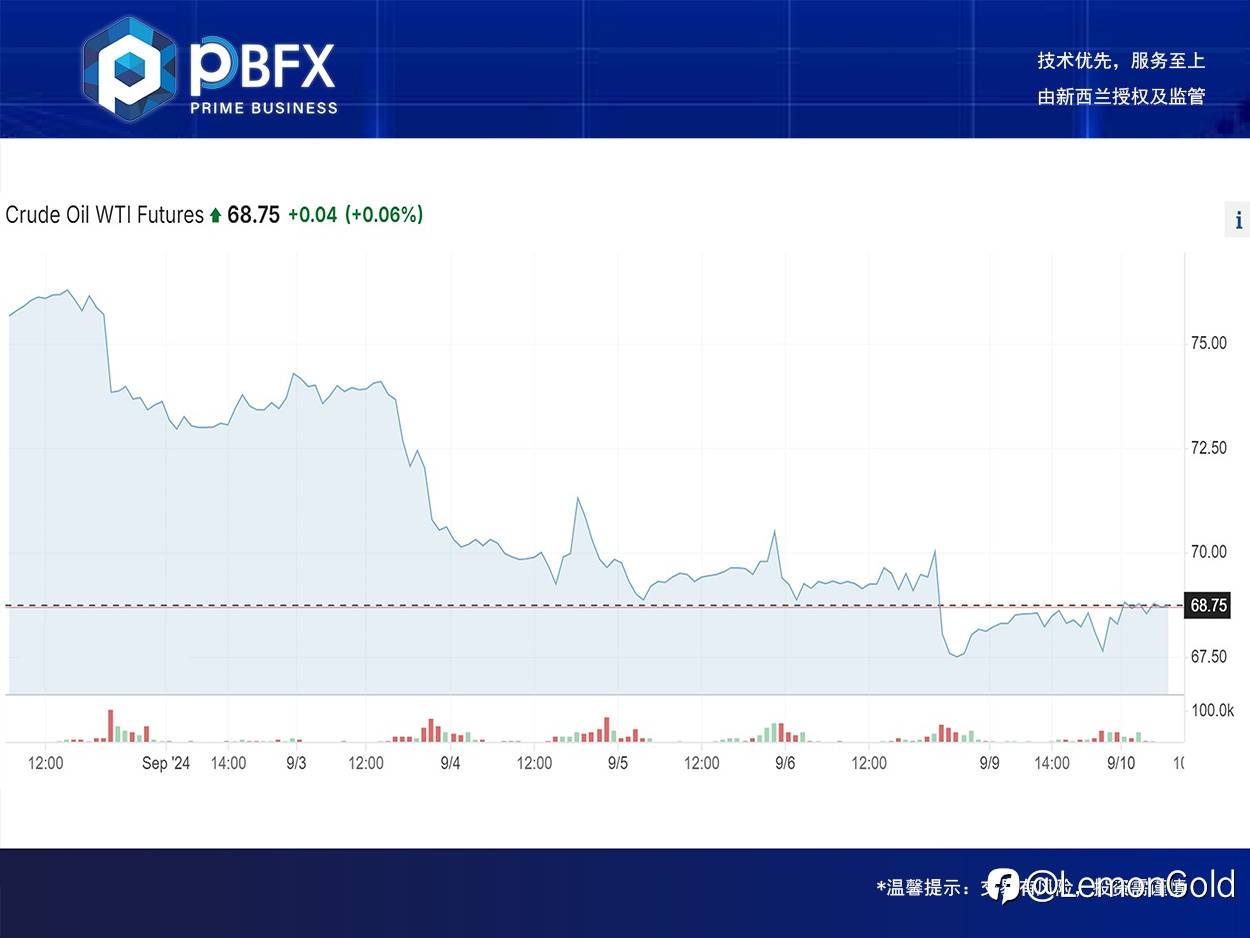 【PBFX | PBFX India】U.S. crude oil WTI up 1.5%