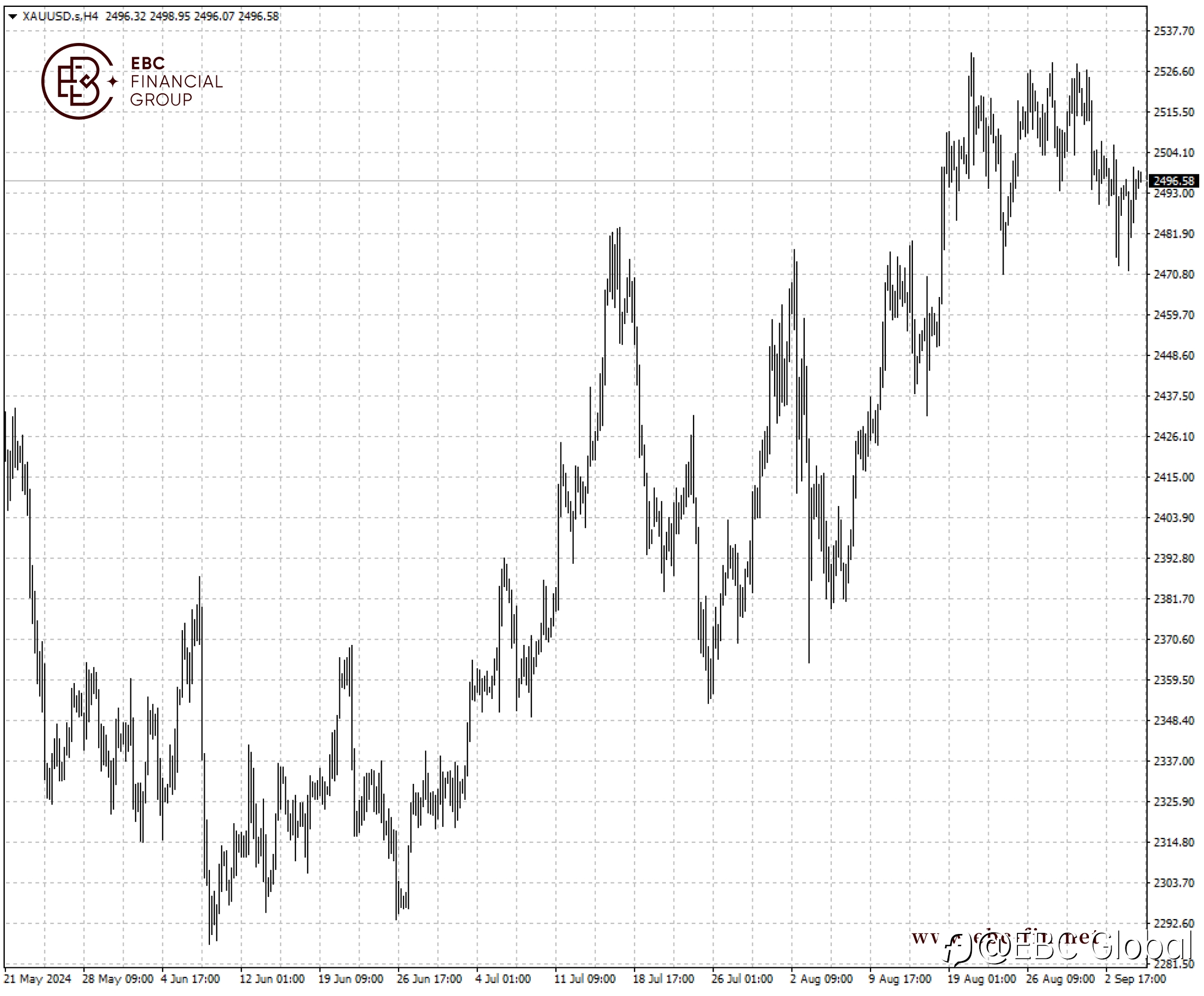 EBC Markets Briefing | Wall St recommend long gold unanimously