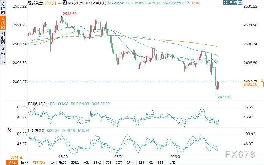 金价盘中失守2480、美股暴跌，制造业PMI数据疲软