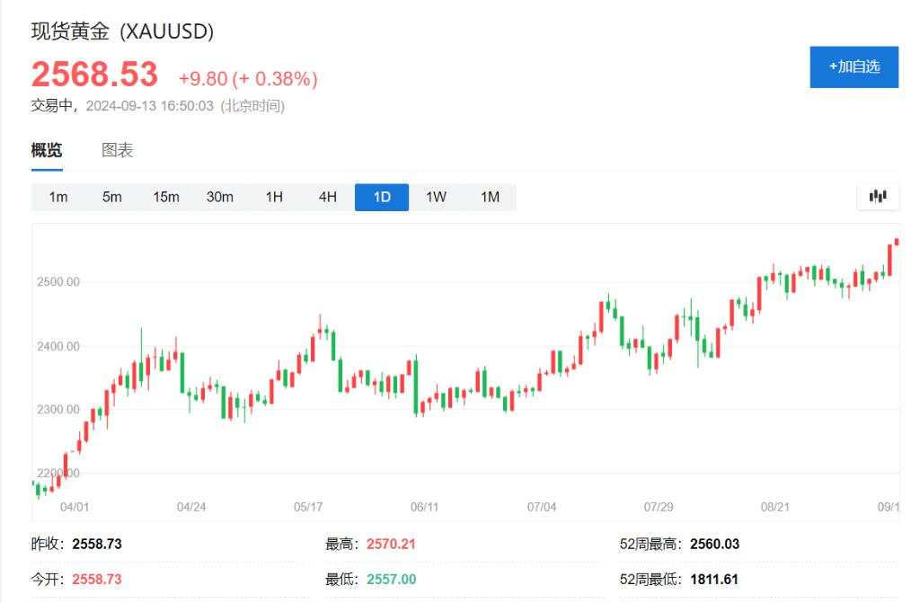 美股盘前期指小幅上涨，甲骨文涨超6%、波音跌近4%，黄金突破2570美元再创新高