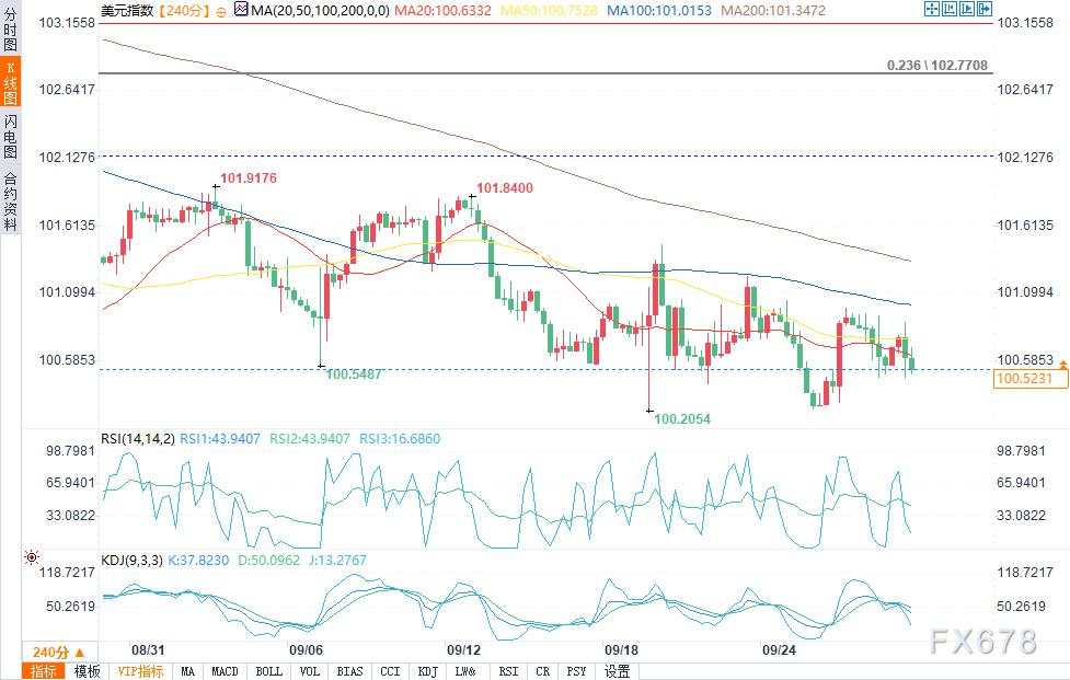 9月27日美元指数、欧元/美元、英镑/美元技术分析