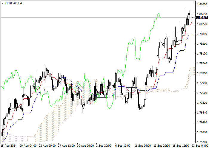 GBP/CAD: ANALISIS INDIKATOR ICHIMOKU