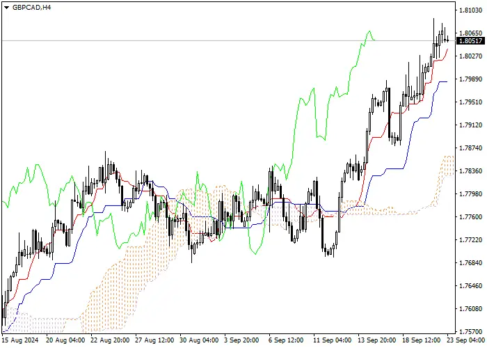 GBP/CAD: ICHIMOKU INDICATORS ANALYSIS