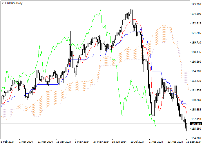 EUR/JPY: PHÂN TÍCH CHỈ SỐ ICHIMOKU