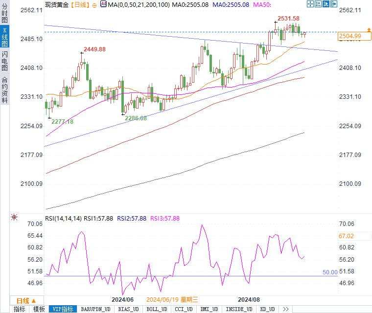 金价能否守住2500美元大关？关键数据即将揭晓，市场屏息以待！