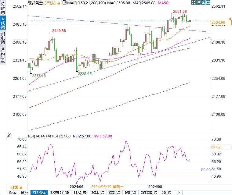 金价能否守住2500美元大关?关键数据即将揭晓,市场屏息以待!