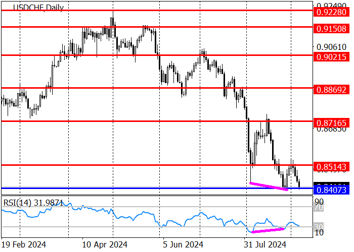 USD/CHF: LẠM PHÁT CỦA THỤY SĨ GIẢM TỚI 0 VÀO THÁNG 8