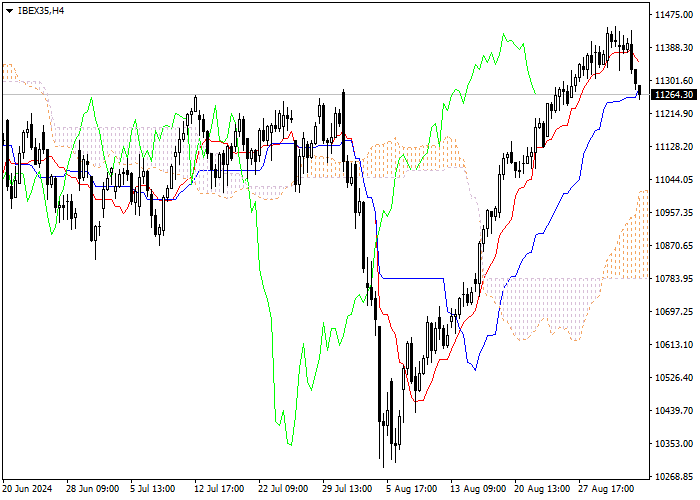 IBEX35: ICHIMOKU INDICATORS ANALYSIS