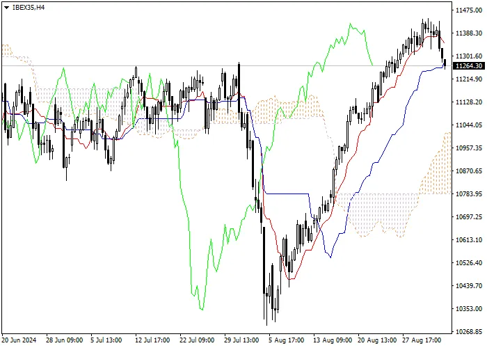 IBEX35: ICHIMOKU INDICATORS ANALYSIS