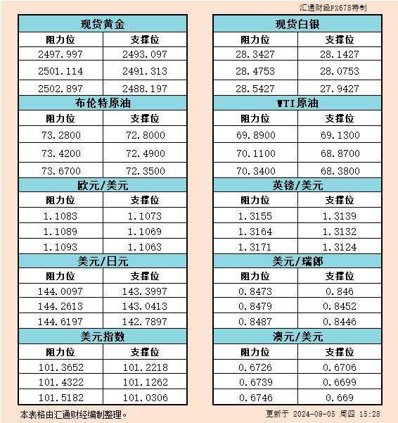 9月5日欧市支撑阻力：金银原油+美元指数等六大货币对