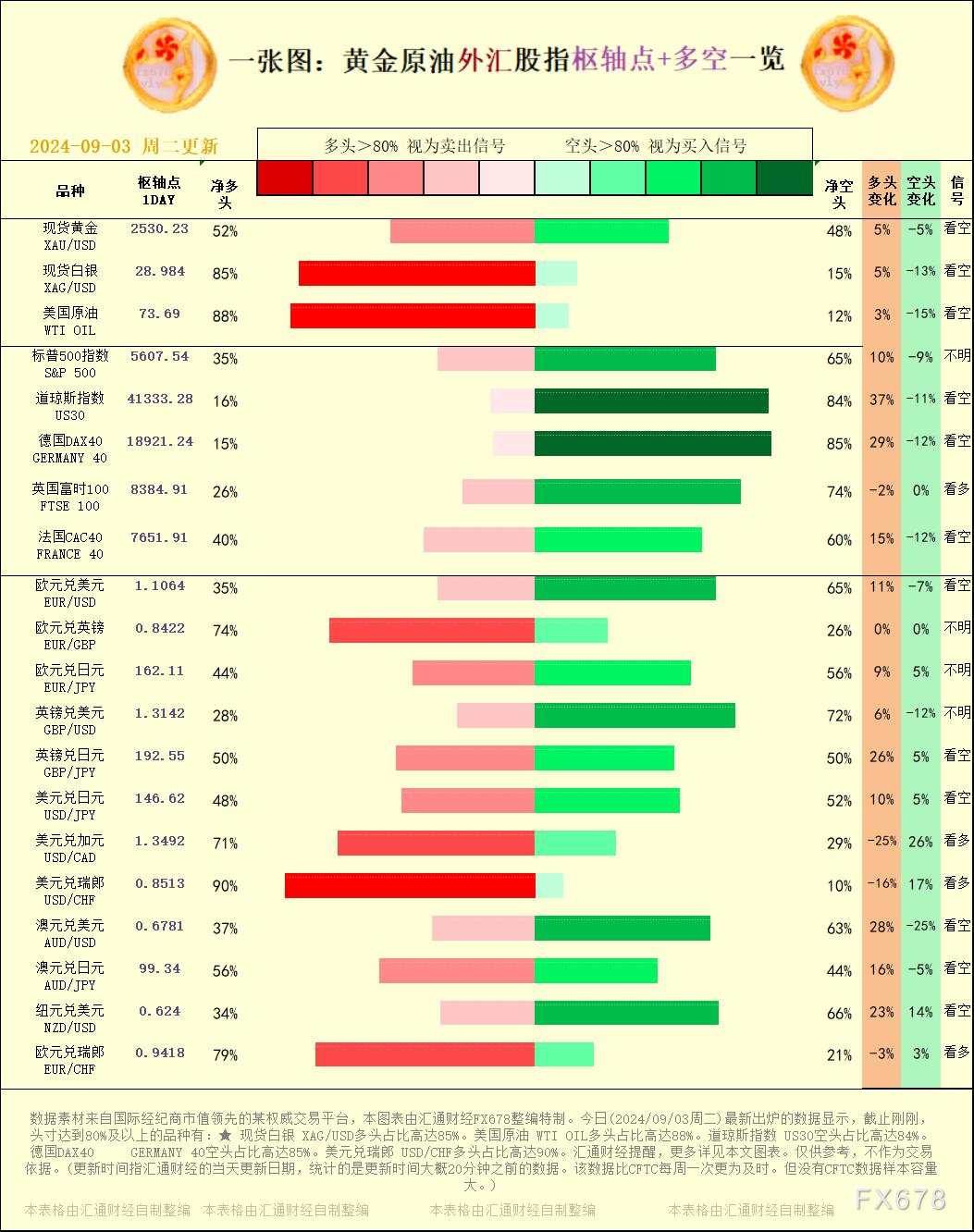 一张图:2024/09/03黄金原油外汇股指枢纽点+多空占比一览