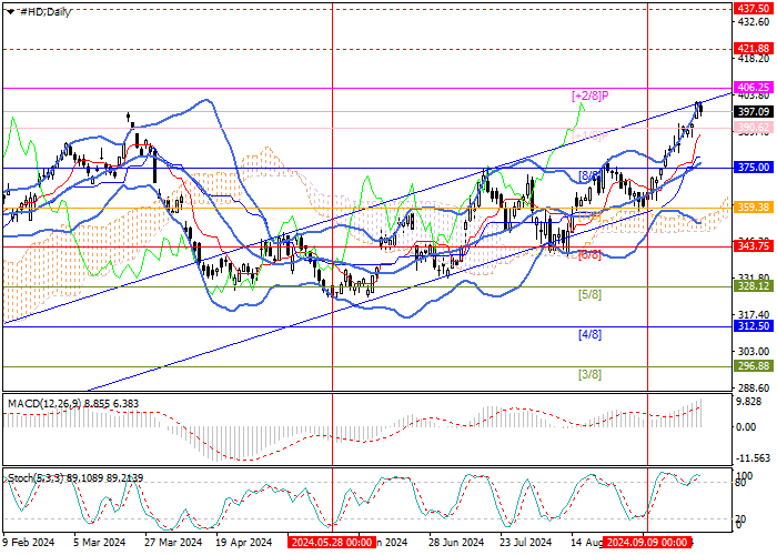 The Home Depot Inc.: Potential for share price growth remains