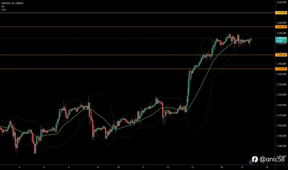 Analisis harian XAUUSD oleh BeeFX pada tanggal 17 September 2024, didasarkan pada pergerakan MA & BB