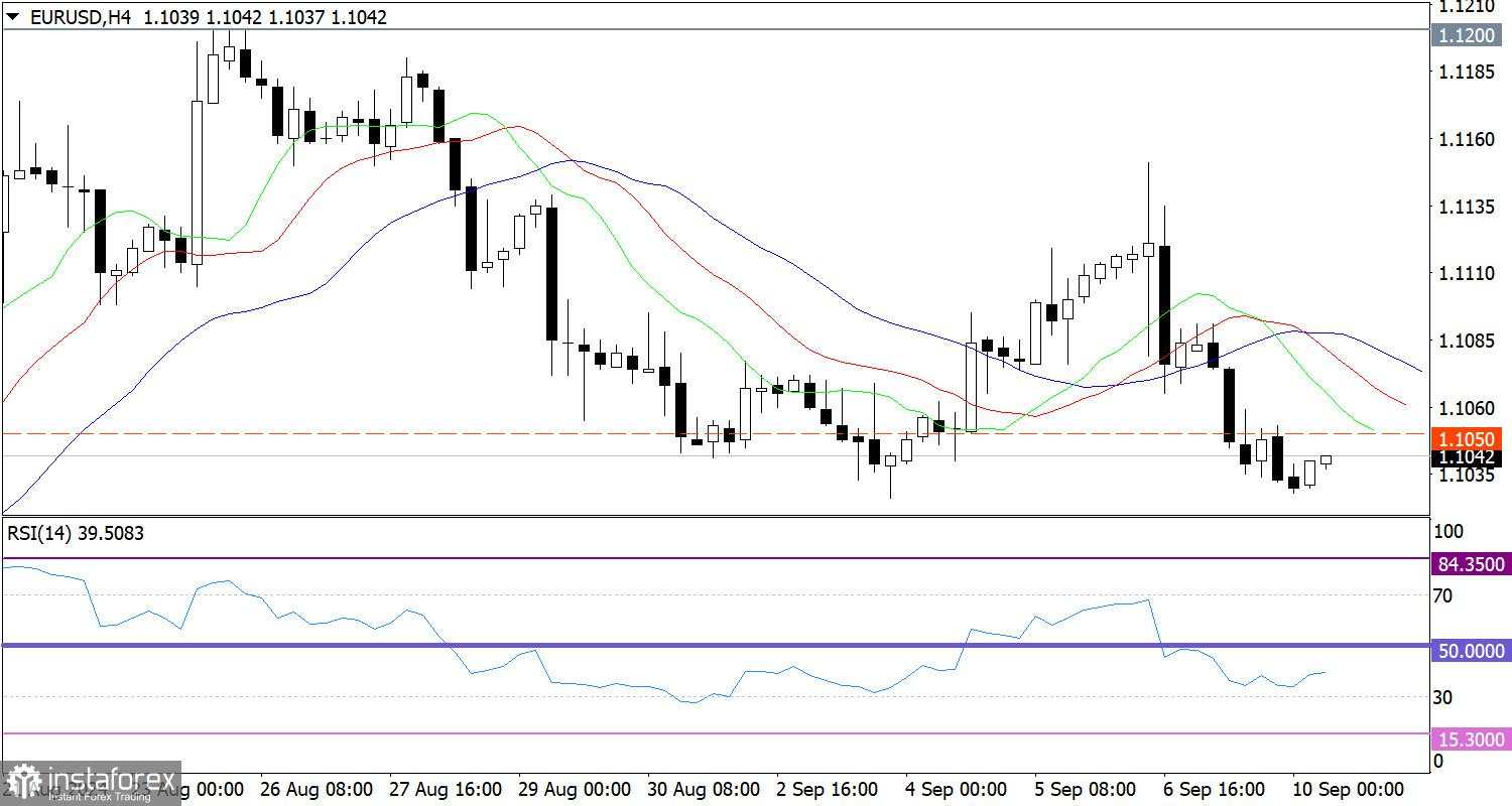 Prakiraan Panas untuk EUR/USD pada 10 September 2024